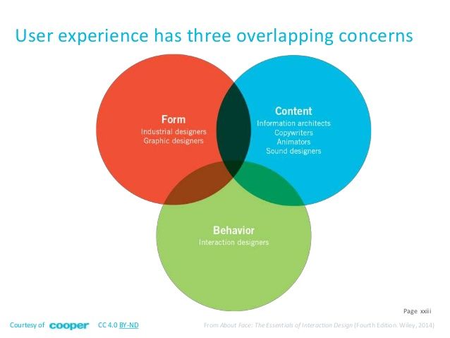 User Interaction is part of User Experience